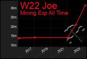 Total Graph of W22 Joe