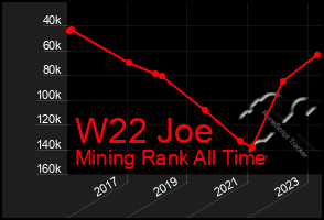 Total Graph of W22 Joe