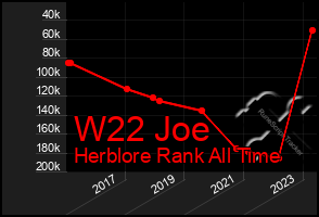 Total Graph of W22 Joe