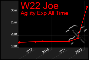 Total Graph of W22 Joe