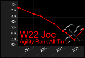 Total Graph of W22 Joe