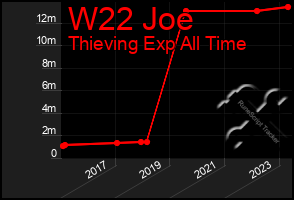 Total Graph of W22 Joe