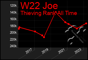 Total Graph of W22 Joe