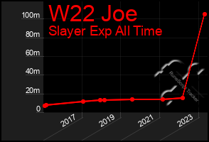 Total Graph of W22 Joe