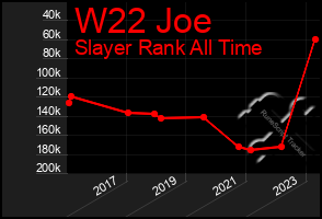 Total Graph of W22 Joe