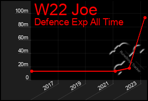 Total Graph of W22 Joe