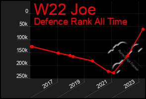 Total Graph of W22 Joe
