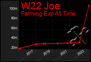 Total Graph of W22 Joe