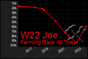 Total Graph of W22 Joe