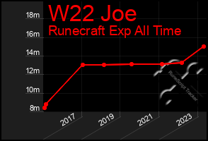 Total Graph of W22 Joe