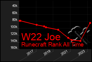 Total Graph of W22 Joe