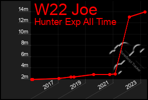 Total Graph of W22 Joe