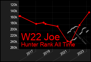 Total Graph of W22 Joe