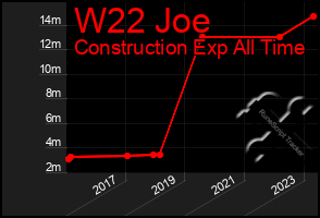 Total Graph of W22 Joe