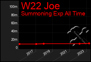 Total Graph of W22 Joe