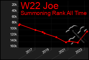 Total Graph of W22 Joe