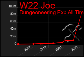Total Graph of W22 Joe