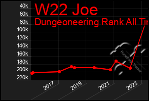 Total Graph of W22 Joe