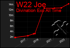 Total Graph of W22 Joe