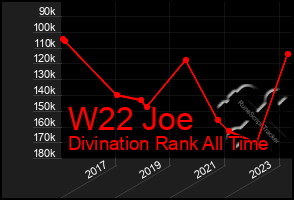 Total Graph of W22 Joe