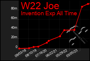 Total Graph of W22 Joe