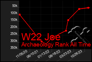 Total Graph of W22 Joe