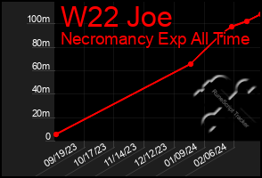 Total Graph of W22 Joe