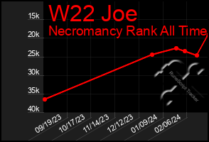 Total Graph of W22 Joe
