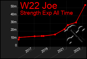 Total Graph of W22 Joe