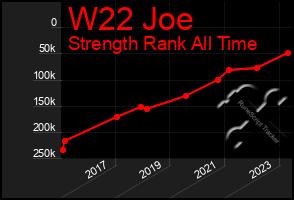 Total Graph of W22 Joe