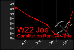 Total Graph of W22 Joe