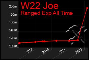 Total Graph of W22 Joe