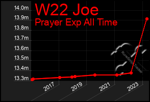 Total Graph of W22 Joe