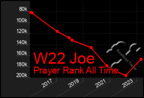 Total Graph of W22 Joe