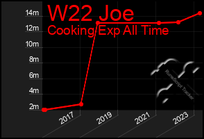 Total Graph of W22 Joe