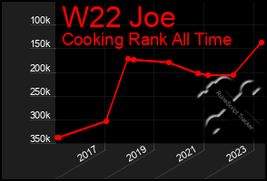 Total Graph of W22 Joe