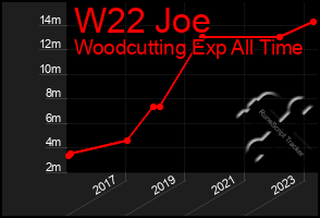 Total Graph of W22 Joe