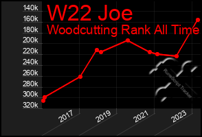 Total Graph of W22 Joe