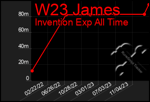 Total Graph of W23 James