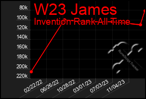 Total Graph of W23 James