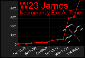 Total Graph of W23 James