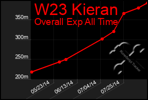 Total Graph of W23 Kieran