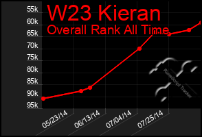 Total Graph of W23 Kieran