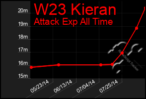 Total Graph of W23 Kieran