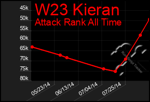 Total Graph of W23 Kieran