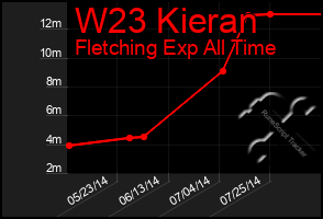 Total Graph of W23 Kieran