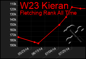 Total Graph of W23 Kieran