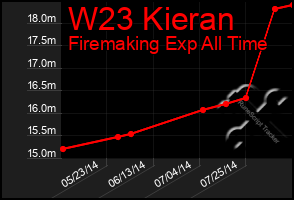 Total Graph of W23 Kieran