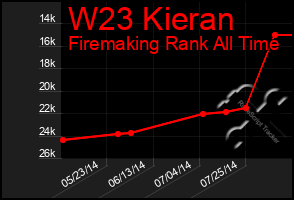 Total Graph of W23 Kieran