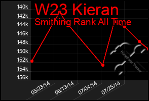 Total Graph of W23 Kieran